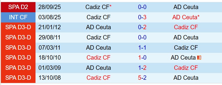 Nhận định Ceuta vs Cadiz 20h00 ngày 283 (Hạng 2 Tây Ban Nha) 1