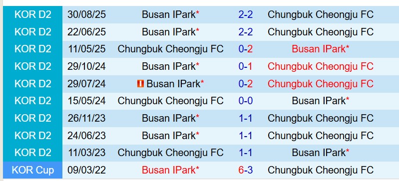 Nhận định Cheongju vs Busan IPark 12h00 ngày 293 (Hạng 2 Hàn Quốc) 1