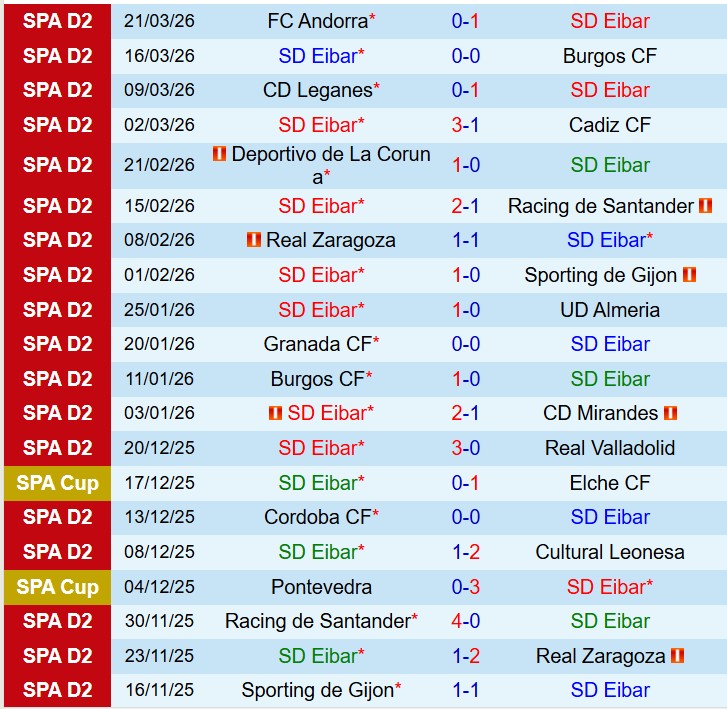 Nhận định Eibar vs Las Palmas 19h00 ngày 293 (Hạng 2 Tây Ban Nha) 1 Nhận định Eibar vs Las Palmas 19h00 ngày 293 (Hạng 2 Tây Ban Nha) 1