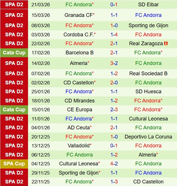 Nhận định Leonesa vs Andorra 21h15 ngày 293 (Hạng 2 Tây Ban Nha 202526) 3