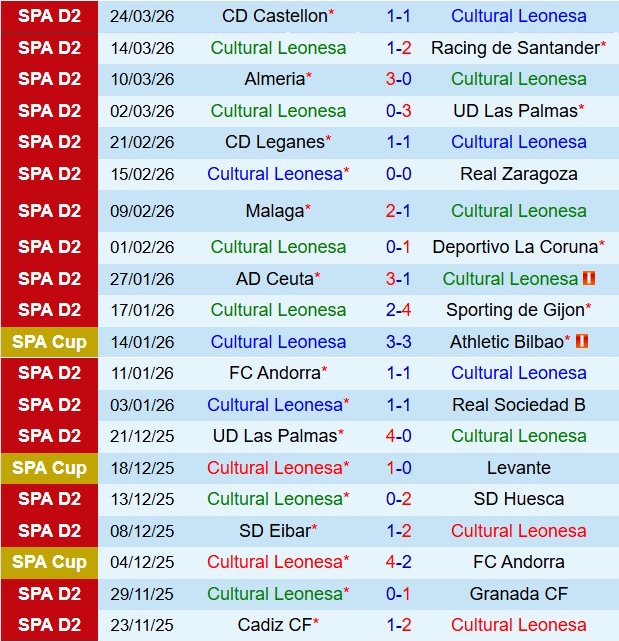 Nhận định Leonesa vs Andorra 21h15 ngày 293 (Hạng 2 Tây Ban Nha 202526) 2