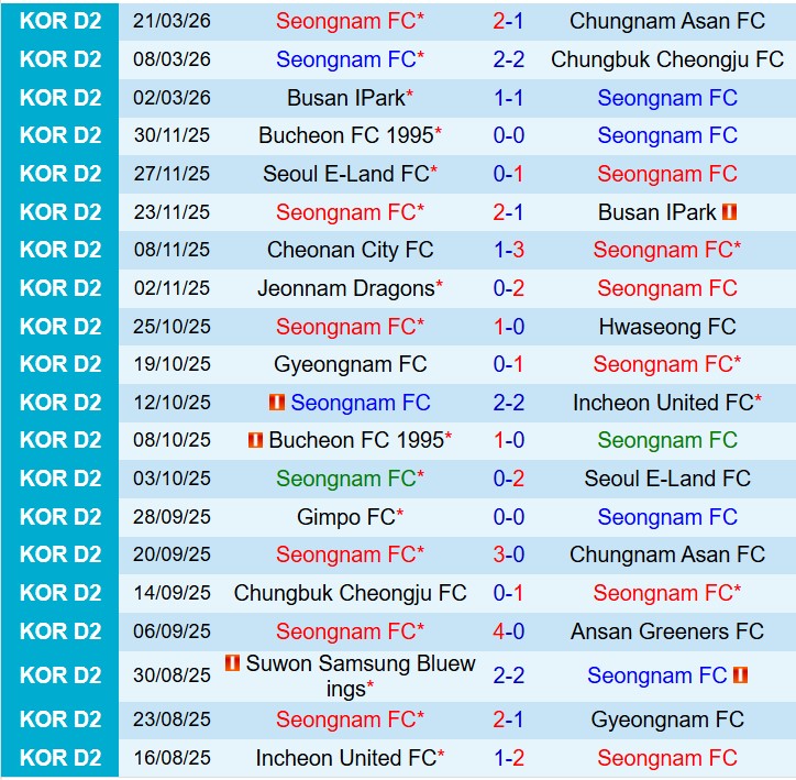 Nhận định Seongnam vs Gimpo 14h30 ngày 283 (Hạng 2 Hàn Quốc) 2