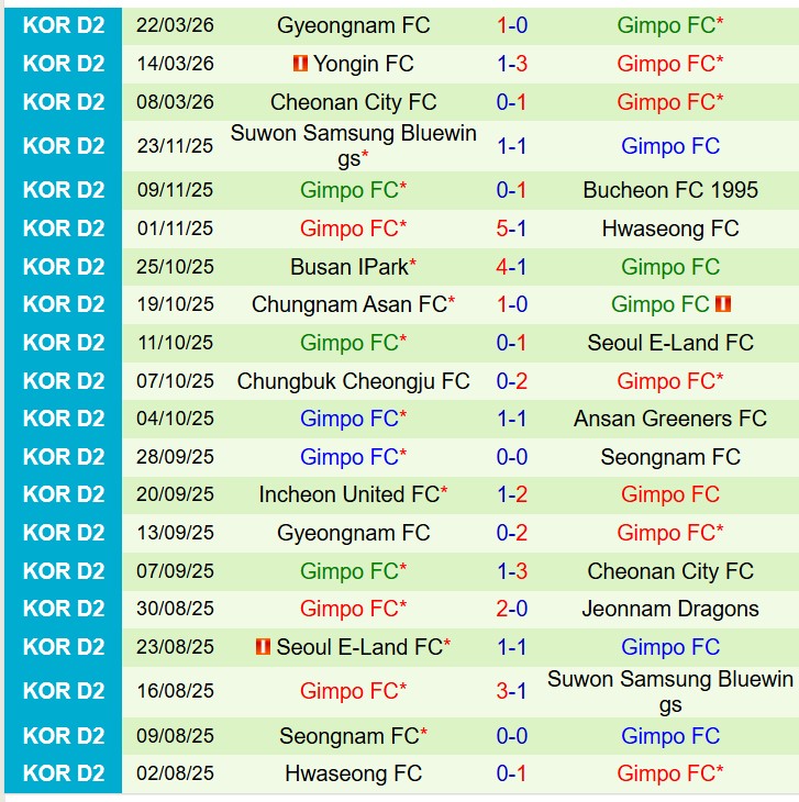 Nhận định Seongnam vs Gimpo 14h30 ngày 283 (Hạng 2 Hàn Quốc) 3