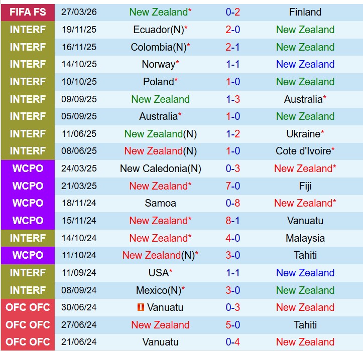Nhận định New Zealand vs Chile 13h00 ngày 303 (Giao hữu Quốc tế) 2 Nhận định New Zealand vs Chile 13h00 ngày 303 (Giao hữu Quốc tế) 2