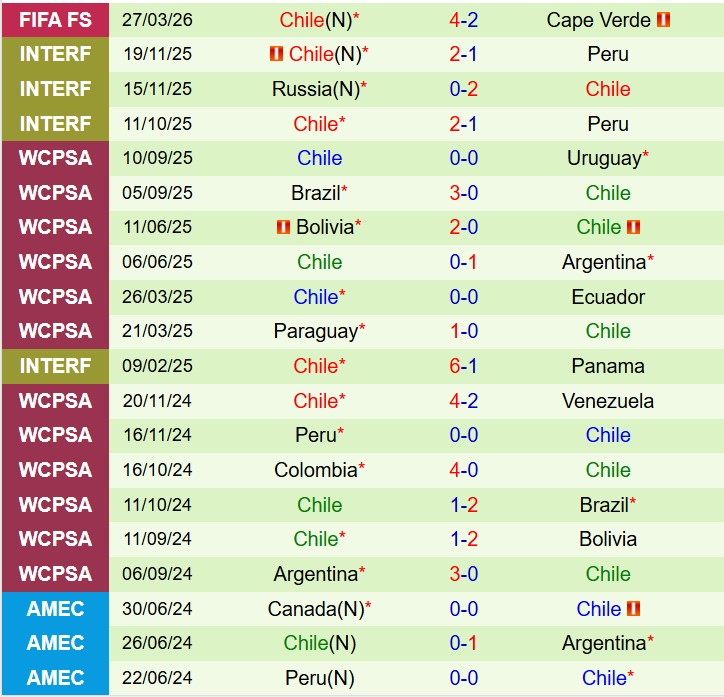 Nhận định New Zealand vs Chile 13h00 ngày 303 (Giao hữu Quốc tế) 3 Nhận định New Zealand vs Chile 13h00 ngày 303 (Giao hữu Quốc tế) 3