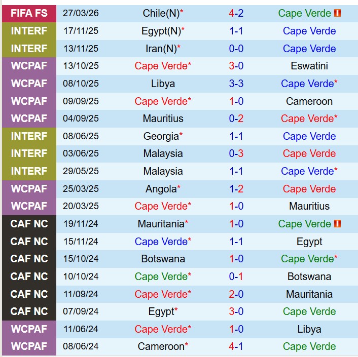 Nhận định Cape Verde vs Phần Lan 10h00 ngày 303 (Giao hữu Quốc tế) 1