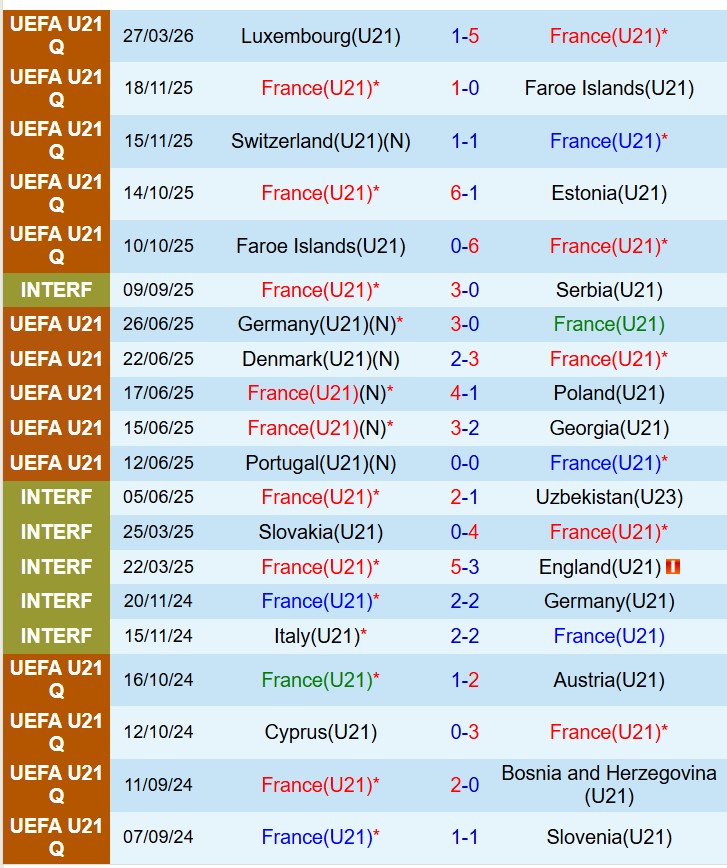 Nhận định U21 Pháp vs U21 Iceland 0h00 ngày 313 (Vòng loại U21 châu Âu) 2