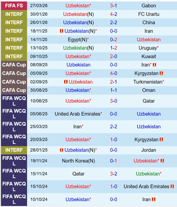 Nhận định Uzbekistan vs Venezuela 19h00 ngày 303 (Giao hữu Quốc tế) 2 Nhận định Uzbekistan vs Venezuela 19h00 ngày 303 (Giao hữu Quốc tế) 2