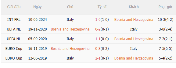 Nhận định Bosnia vs Italia (1h45 ngày 14) Không dễ cho Azzurri 5