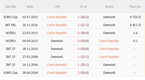 Nhận định Séc vs Đan Mạch (1h45 ngày 14) Căng như dây đàn 5 Nhận định Séc vs Đan Mạch (1h45 ngày 14) Căng như dây đàn 5