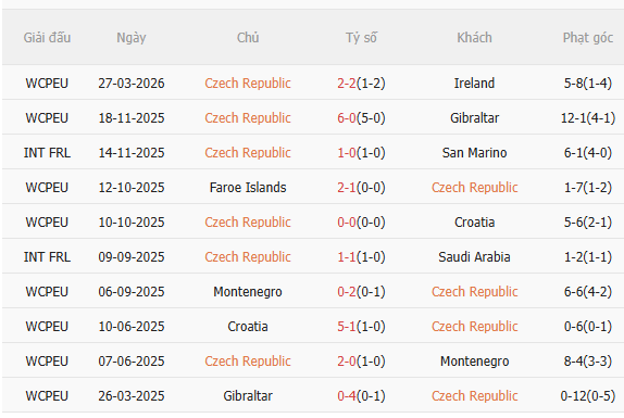 Nhận định Séc vs Đan Mạch (1h45 ngày 14) Căng như dây đàn 3 Nhận định Séc vs Đan Mạch (1h45 ngày 14) Căng như dây đàn 3