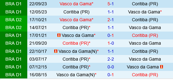 Coritiba vs Vasco da Gama