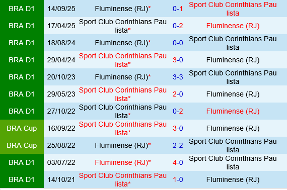 Fluminense vs Corinthians