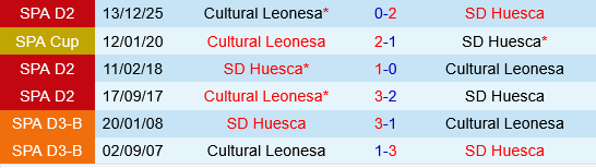 Huesca vs Cultural Leonesa