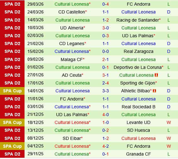 Huesca vs Cultural Leonesa