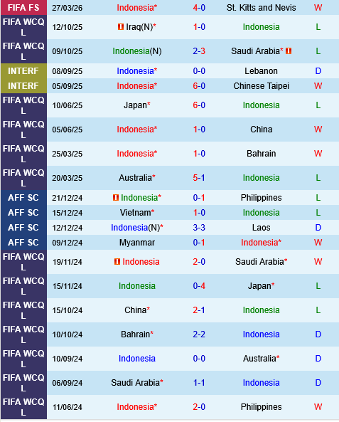 Indonesia vs Bulgaria