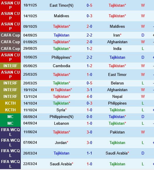 Tajikistan vs Philippines