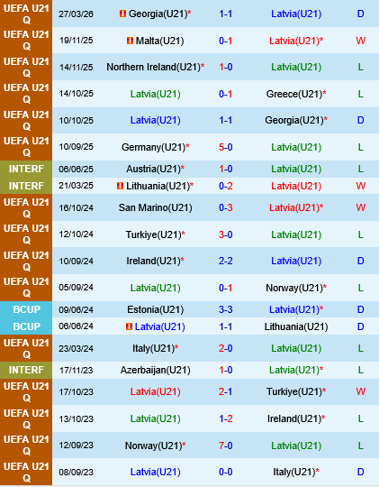 U21 Latvia vs U21 Bac Ireland