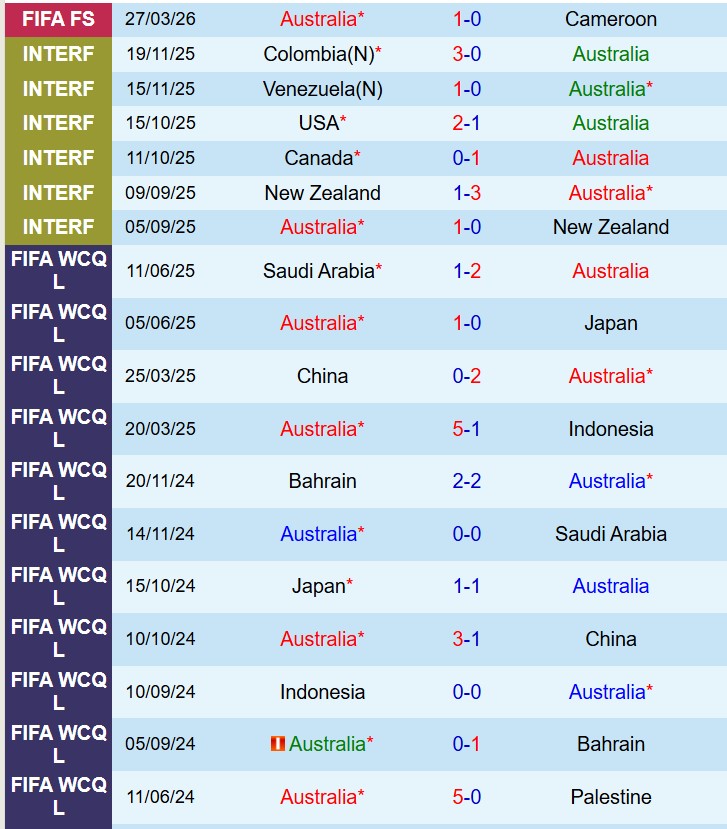 Nhận định Australia vs Curacao 15h10 ngày 313 (Giao hữu Quốc tế) 1 Nhận định Australia vs Curacao 15h10 ngày 313 (Giao hữu Quốc tế) 1