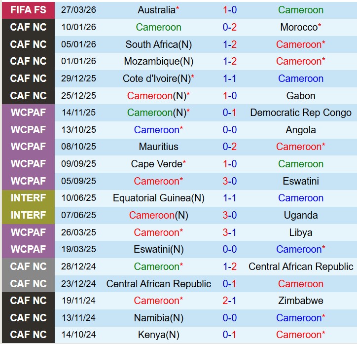 Nhận định Cameroon vs Trung Quốc 12h00 ngày 313 (Giao hữu Quốc tế) 1