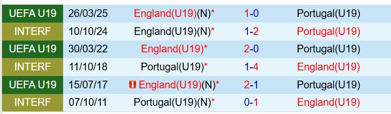 Nhận định U19 Bồ Ðào Nha vs U19 Anh 22h00 ngày 313 (Vòng loại U19 châu Âu) 1 Nhận định U19 Bồ Ðào Nha vs U19 Anh 22h00 ngày 313 (Vòng loại U19 châu Âu) 1