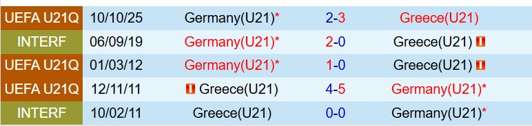 Nhận định U21 Hy Lạp vs U21 Đức 23h00 ngày 313 (Vòng loại U21 châu Âu) 1
