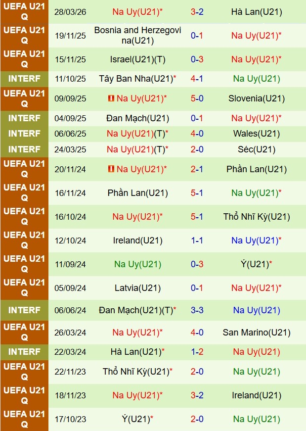 Nhận định U21 Slovenia vs U21 Na Uy 0h00 ngày 293 (Vòng loại U21 châu Âu) 3