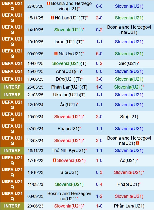 Nhận định U21 Slovenia vs U21 Na Uy 0h00 ngày 293 (Vòng loại U21 châu Âu) 2