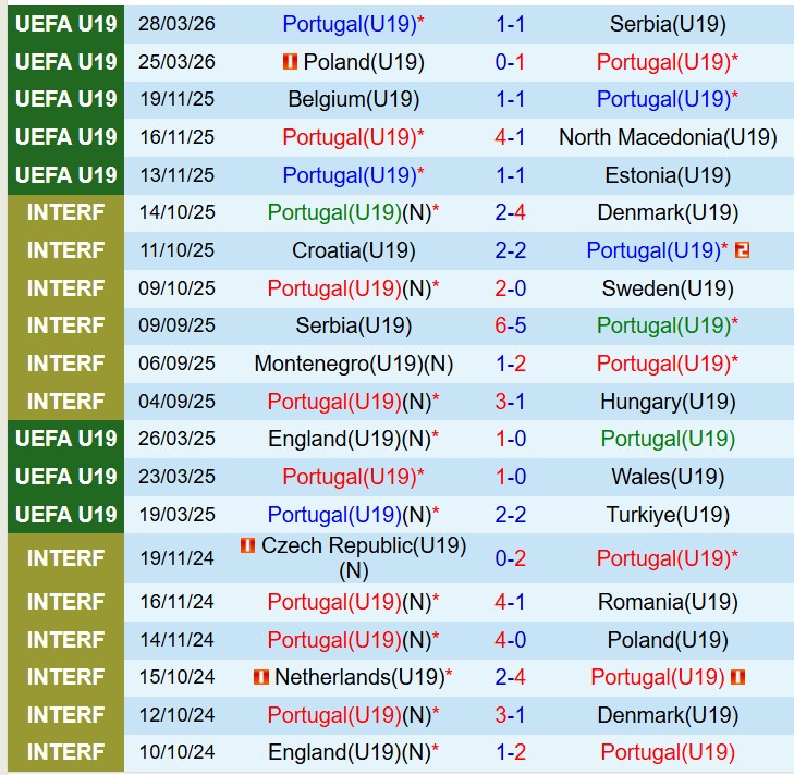 Nhận định U19 Bồ Ðào Nha vs U19 Anh 22h00 ngày 313 (Vòng loại U19 châu Âu) 2 Nhận định U19 Bồ Ðào Nha vs U19 Anh 22h00 ngày 313 (Vòng loại U19 châu Âu) 2