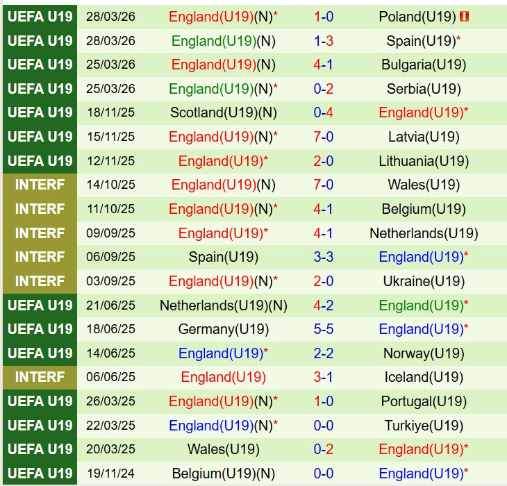 Nhận định U19 Bồ Ðào Nha vs U19 Anh 22h00 ngày 313 (Vòng loại U19 châu Âu) 3 Nhận định U19 Bồ Ðào Nha vs U19 Anh 22h00 ngày 313 (Vòng loại U19 châu Âu) 3