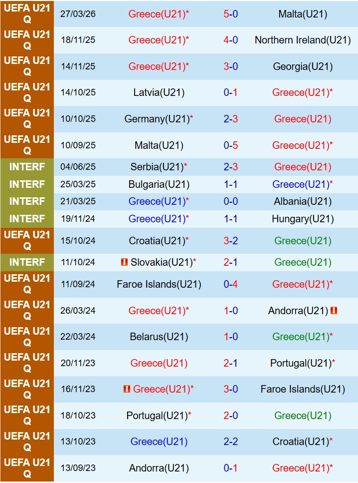Nhận định U21 Hy Lạp vs U21 Đức 23h00 ngày 313 (Vòng loại U21 châu Âu) 2