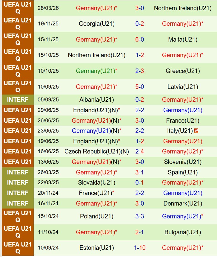 Nhận định U21 Hy Lạp vs U21 Đức 23h00 ngày 313 (Vòng loại U21 châu Âu) 3