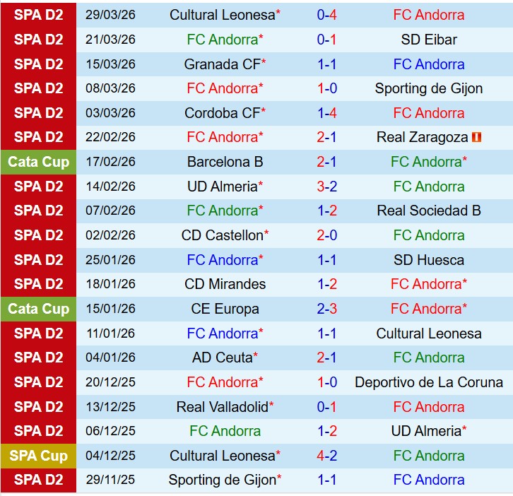 Nhận định FC Andorra vs Malaga 0h00 ngày 24 (Hạng 2 Tây Ban Nha) 2