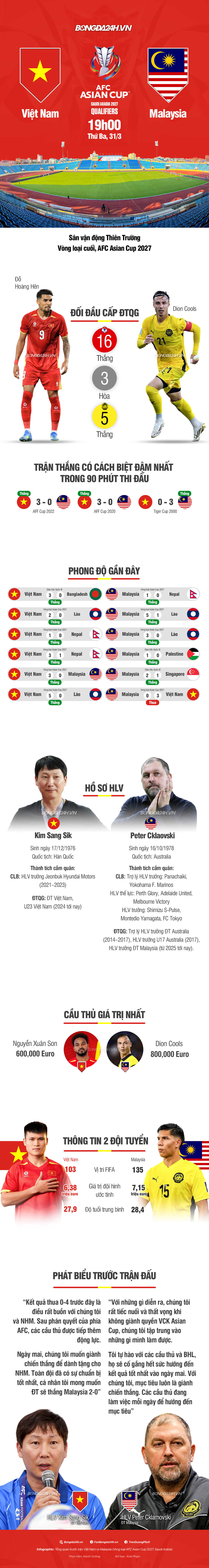INFOGRAPHIC Việt Nam vs Malaysia Chờ màn tái đấu rực lửa tại Thiên Trường 1
