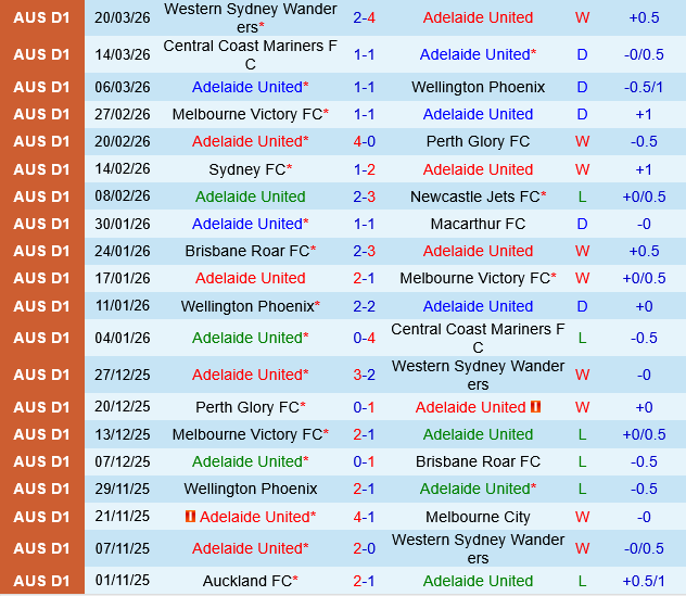 Adelaide United vs Auckland FC