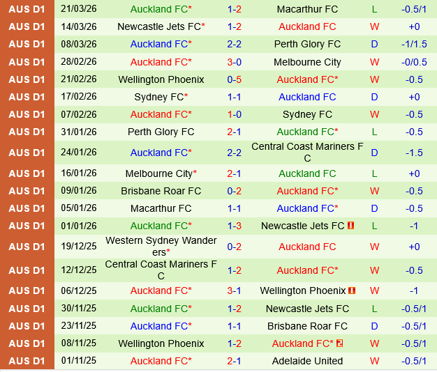 Adelaide United vs Auckland FC