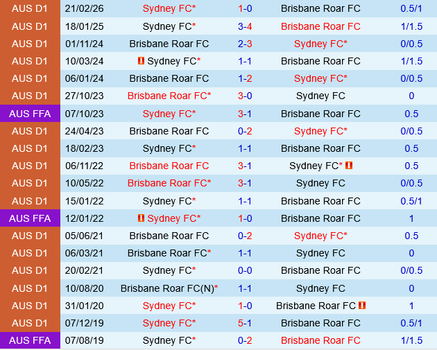 Brisbane Roar vs Sydney FC Brisbane Roar vs Sydney FC