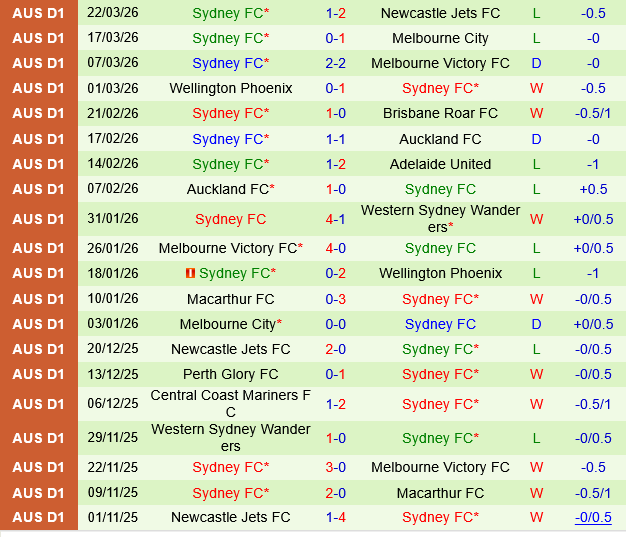 Brisbane Roar vs Sydney FC Brisbane Roar vs Sydney FC