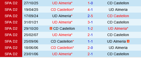 Castellon vs Almeria