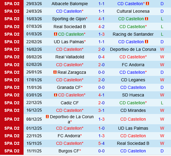 Castellon vs Almeria