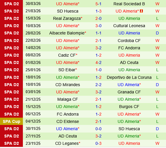Castellon vs Almeria