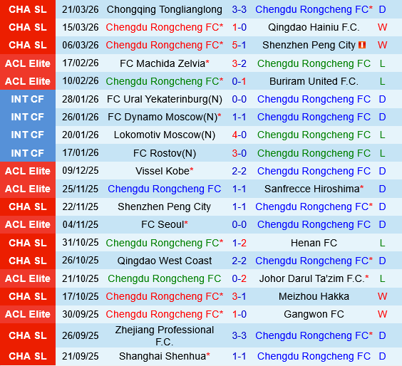 Chengdu Rongcheng vs Qingdao West Coast