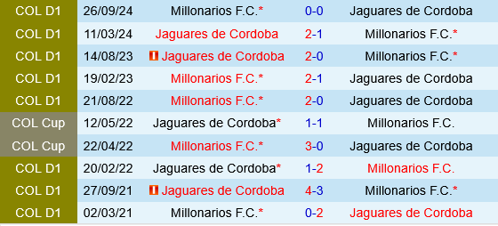 Jaguares vs Millonarios