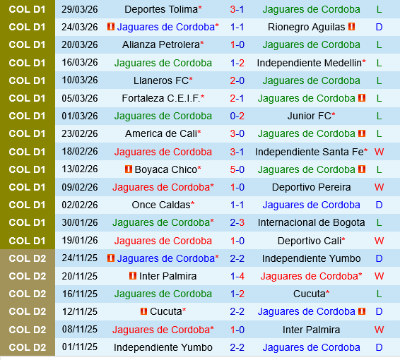 Jaguares vs Millonarios