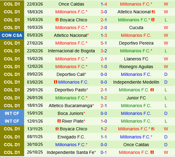 Jaguares vs Millonarios