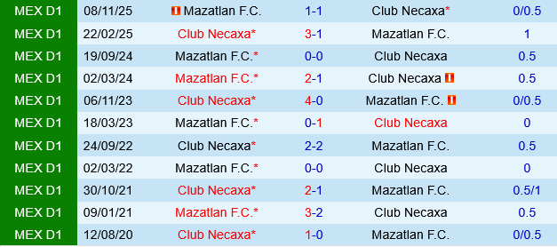 Necaxa vs Mazatlan