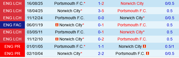 Norwich vs Portsmouth