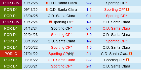 Sporting Lisbon vs Santa Clara