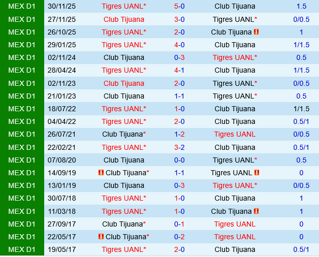 Tijuana vs Tigres UANL Tijuana vs Tigres UANL