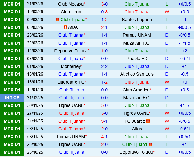 Tijuana vs Tigres UANL Tijuana vs Tigres UANL